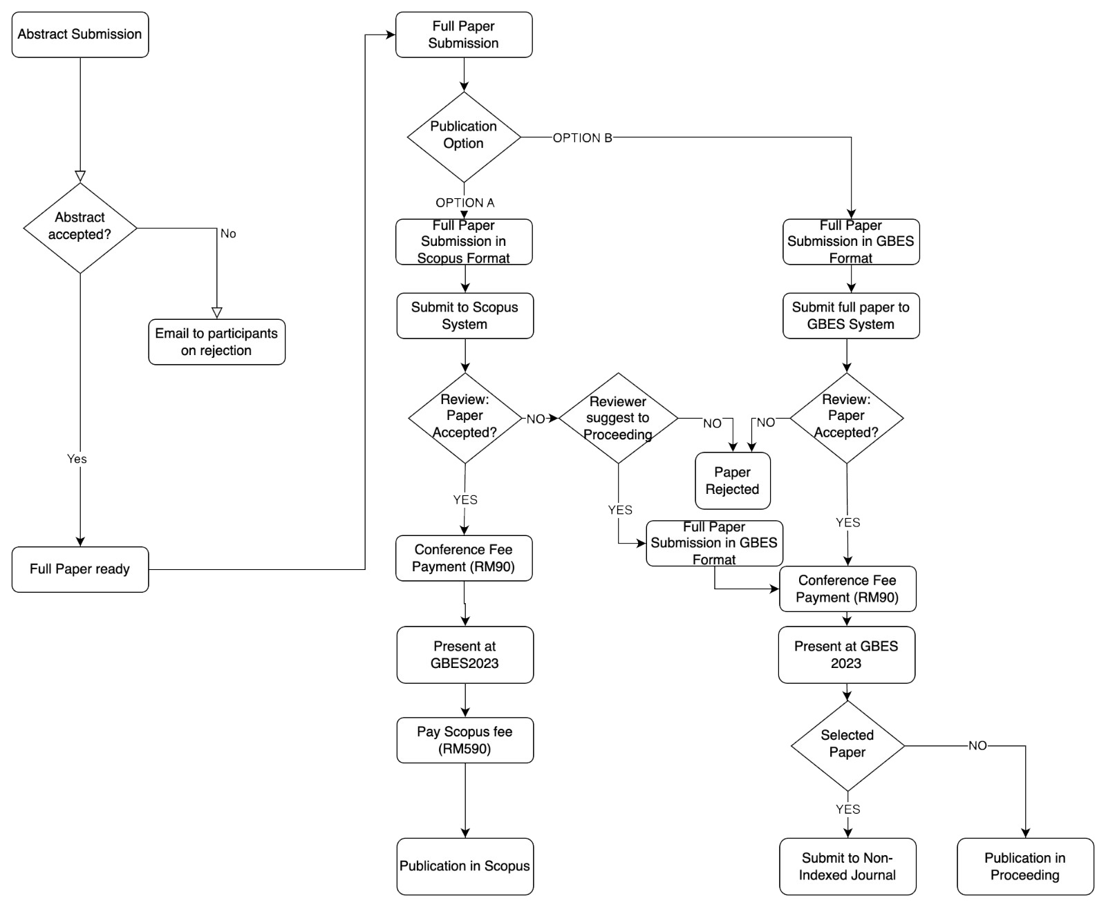 paper submisison process